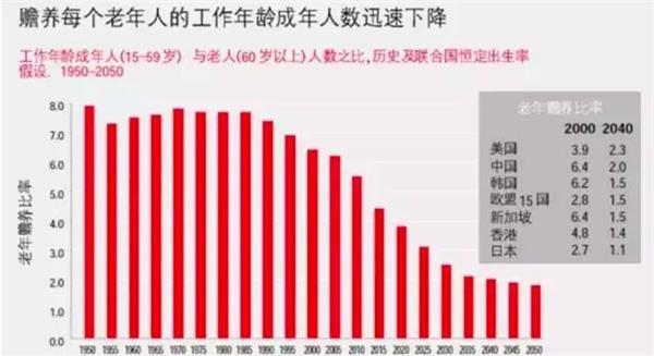 (圖：過(guò)去與未來(lái)的中國(guó)老年贍養(yǎng)比率)