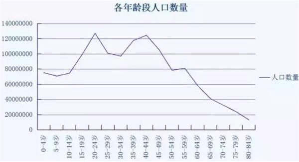 (圖：2010年中國(guó)人口年齡結(jié)構(gòu)分布)