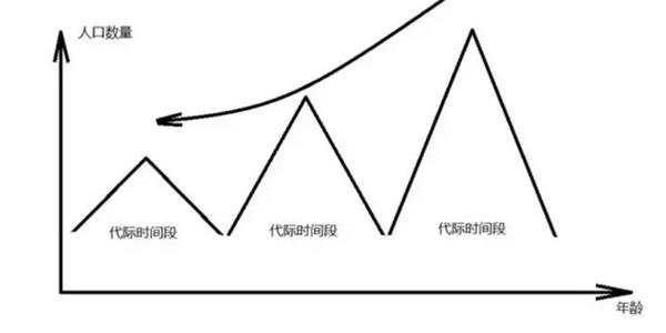 (圖：未來(lái)中國(guó)人口年齡結(jié)構(gòu)分布)